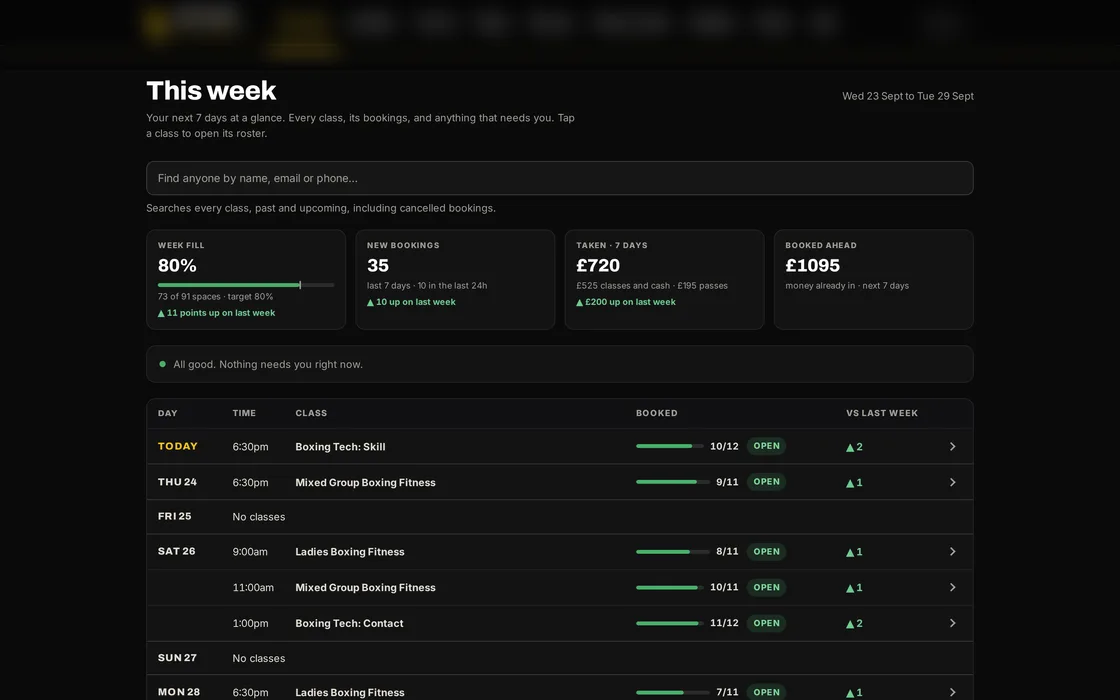 The booking system’s staff dashboard, sample data: This week. Week fill 80%, 35 new bookings, £720 taken in the last 7 days, £1,095 booked ahead, with the week’s classes below and nothing that needs attention.
