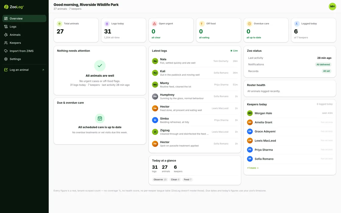 The ZooLog+ admin web app, sample data for a fictional park: Good morning, 27 animals and 7 keepers, with total animals, logs today, open urgent, off food and overdue care, the latest logs, and Nothing needs attention.